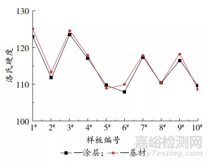 汽车内饰高光黑色涂料耐刮擦试验方法研究