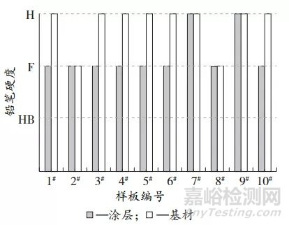 汽车内饰高光黑色涂料耐刮擦试验方法研究