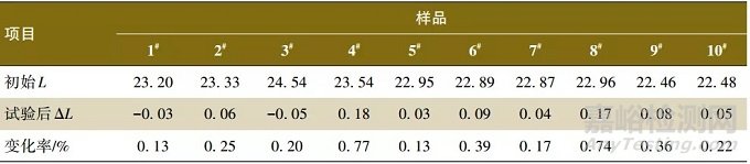 汽车内饰高光黑色涂料耐刮擦试验方法研究