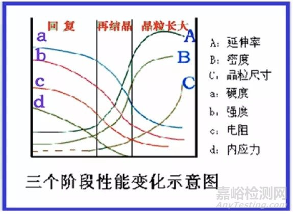 回复和再结晶过程的介绍