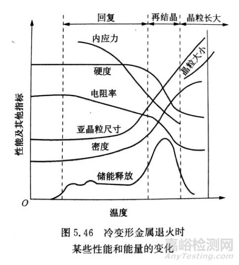 回复和再结晶过程的介绍