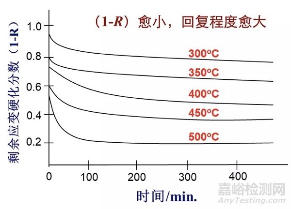 回复和再结晶过程的介绍