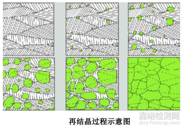 回复和再结晶过程的介绍