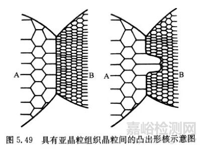 回复和再结晶过程的介绍