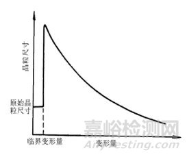 回复和再结晶过程的介绍