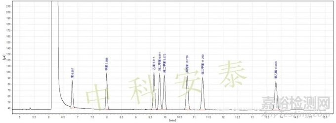 聚苯乙烯（PS）和抗冲击基苯乙烯（PS-I）中残留苯乙烯单体含量的测定 气相色谱法