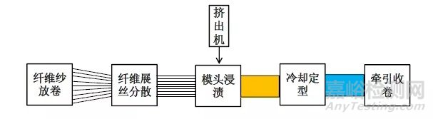 纤维增强热塑性复合材料的应用及连续碳纤维增强热塑树脂预浸带的方法