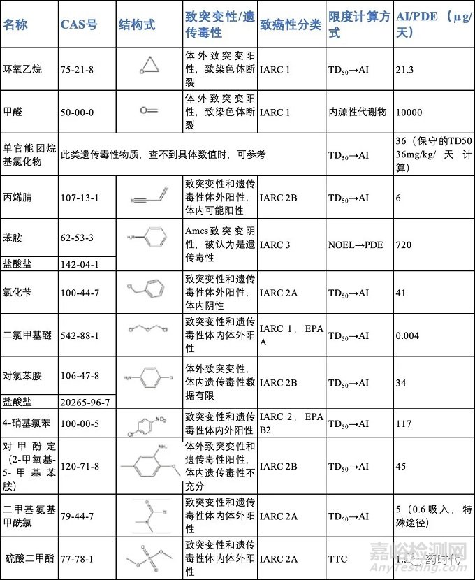 遗传毒性杂质风险评估简析