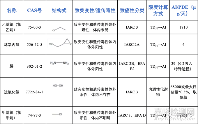 遗传毒性杂质风险评估简析