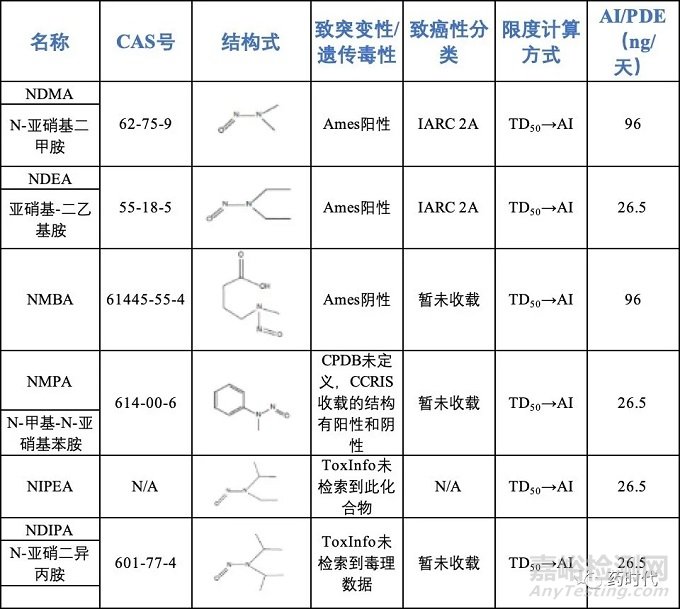 遗传毒性杂质风险评估简析