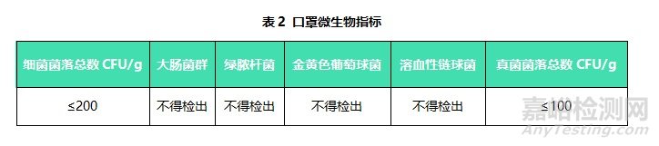 医用防护口罩技术要求及检验方法