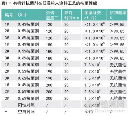 低温与高温粉末涂料抗菌剂研究与效果对比