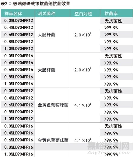 低温与高温粉末涂料抗菌剂研究与效果对比