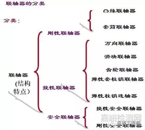 联轴器和离合器的基础知识