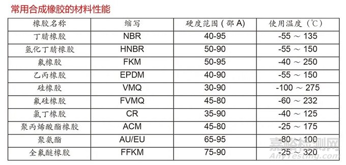 丁腈橡胶的十大特性