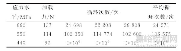 缺陷深度对旋转弯曲疲劳性能的影响