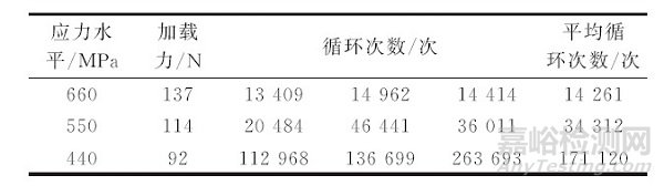 缺陷深度对旋转弯曲疲劳性能的影响