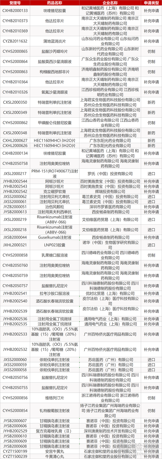 【药研日报1211】国药集团新冠灭活疫苗阿联酋获批上市 | 艾伯维JAK抑制剂达Ⅲ期临床终点...