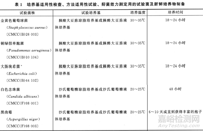 2020版《中国药典》：抑菌效力检查法要点