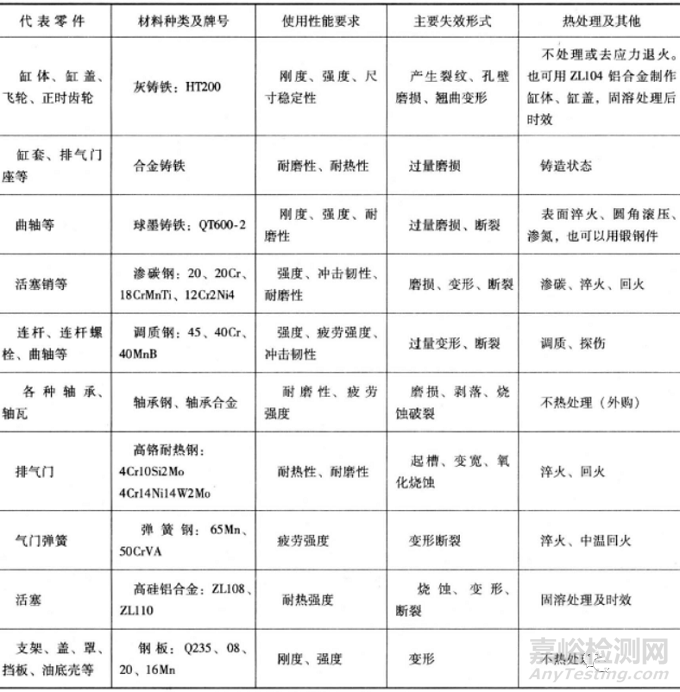 汽车重要金属零件的选材知识汇总