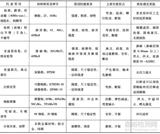 汽车重要金属零件的选材知识汇总