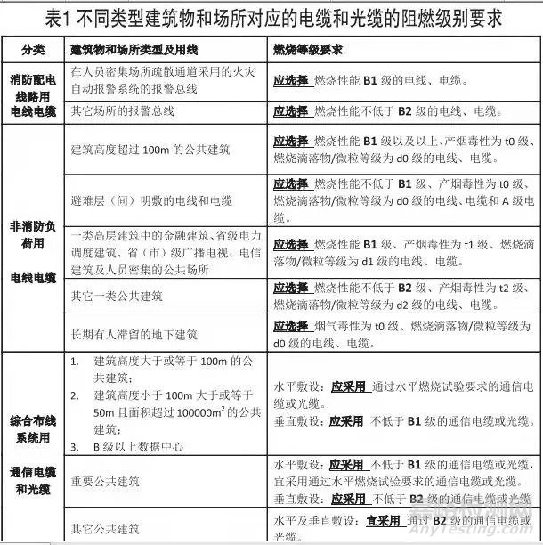 欧洲线缆强制CPR认证-国标GB31247建筑布线燃烧要求