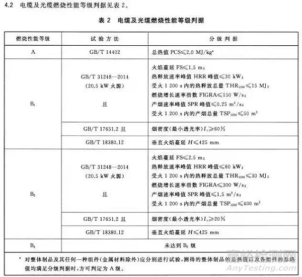 欧洲线缆强制CPR认证-国标GB31247建筑布线燃烧要求