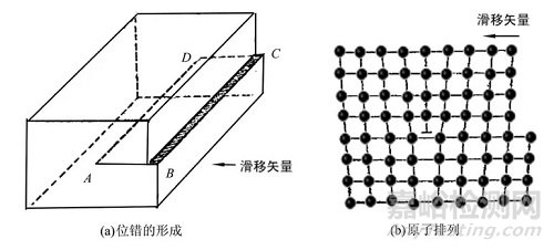 位错的基本类型和特征