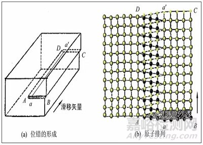 位错的基本类型和特征