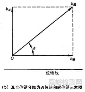 位错的基本类型和特征