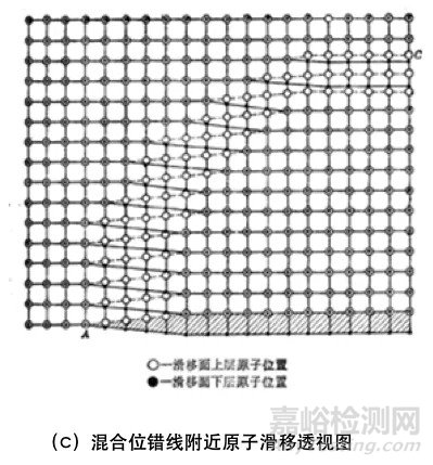 位错的基本类型和特征