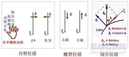 位错的基本类型和特征