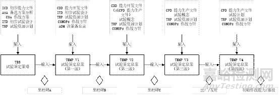 美军试验鉴定总案揭秘