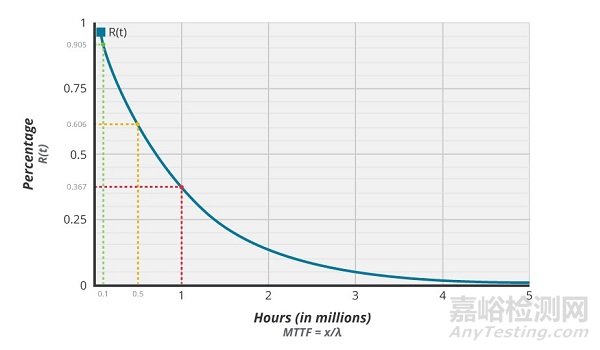 MTBF、可靠性的定义以及电子元件可靠性与使用寿命的联系