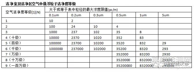 洁净室等级标准(ISO洁净度规范)