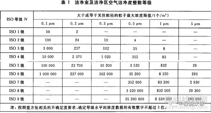 洁净室等级标准(ISO洁净度规范)