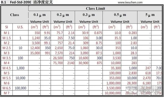 洁净室等级标准(ISO洁净度规范)