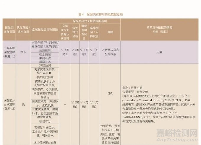 对保湿类化妆品功效宣称依据要求的探讨