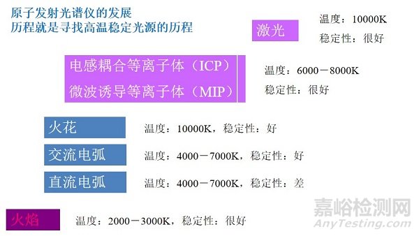 ICP-AES知识要点大汇总