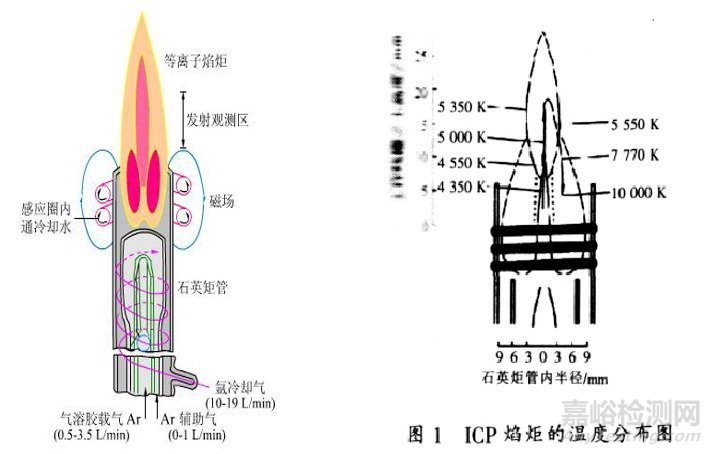 ICP-AES知识要点大汇总