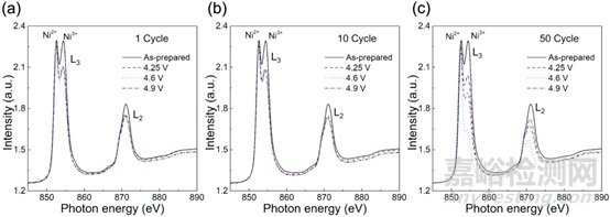 富镍正极材料的电化学稳定性