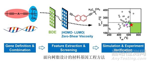 材料基因组方法可用于耐高温树脂的开发，提高树脂研发效率