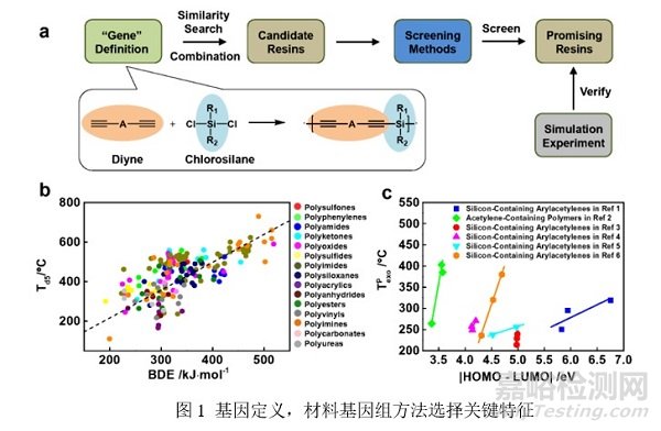 材料基因组方法可用于耐高温树脂的开发，提高树脂研发效率