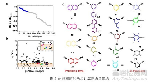 材料基因组方法可用于耐高温树脂的开发，提高树脂研发效率