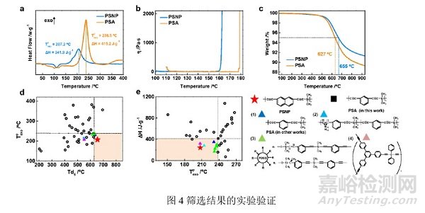 材料基因组方法可用于耐高温树脂的开发，提高树脂研发效率