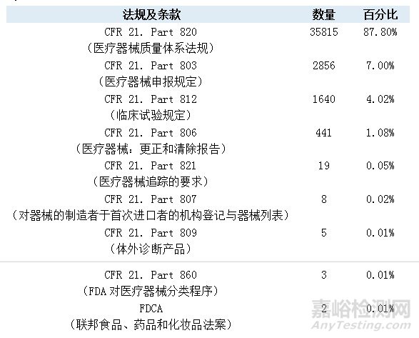 FDA开不合格项时参考的重点法规