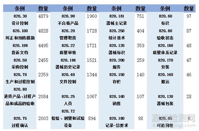 FDA开不合格项时参考的重点法规