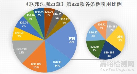 FDA开不合格项时参考的重点法规