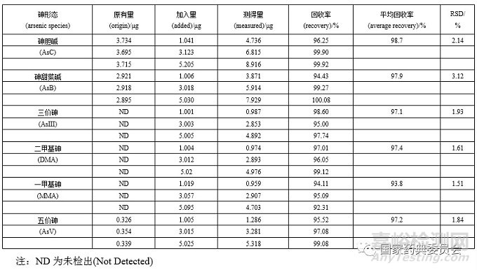 6种活血止痛类中成药中微量元素和砷形态含量测定方法学研究