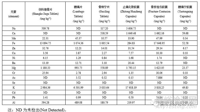 6种活血止痛类中成药中微量元素和砷形态含量测定方法学研究